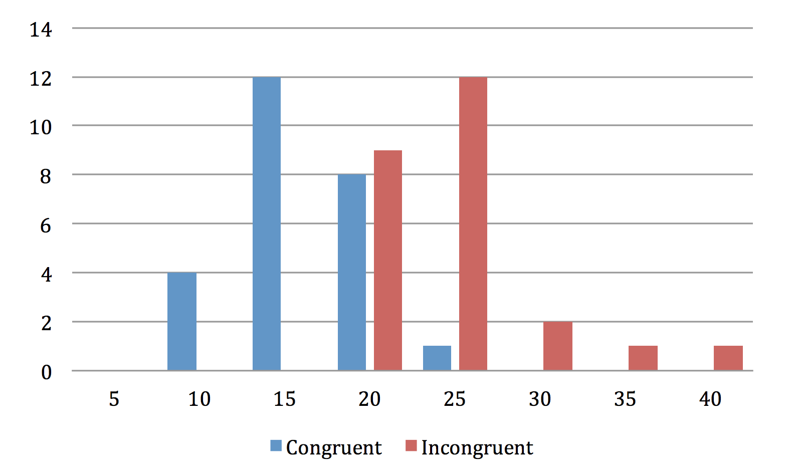 Reading times (ocurrences)