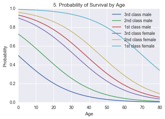 Probabilities calculated from regression