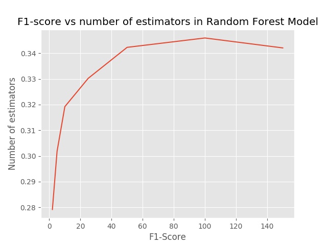 F1 scores vs n_estimators